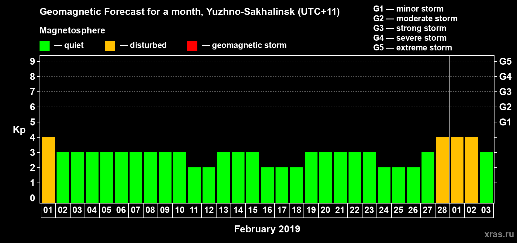 Forecast of the daily maximal value of geomagnetic index Kp for <b>1 month</b> (31 days) <b>from Feb 01, 2019 to Mar 03, 2019</b>