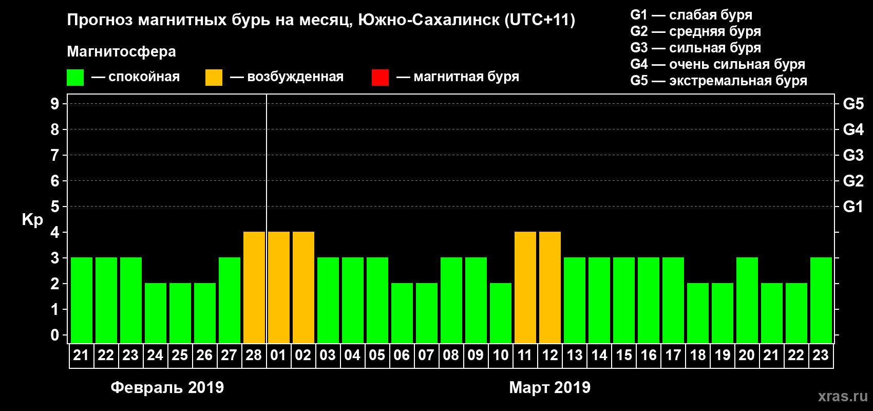 Прогноз максимального суточного геомагнитного индекса Kp на <b>1 месяц</b> (31 день) <b>с 21 февраля по 23 марта 2019 г</b>