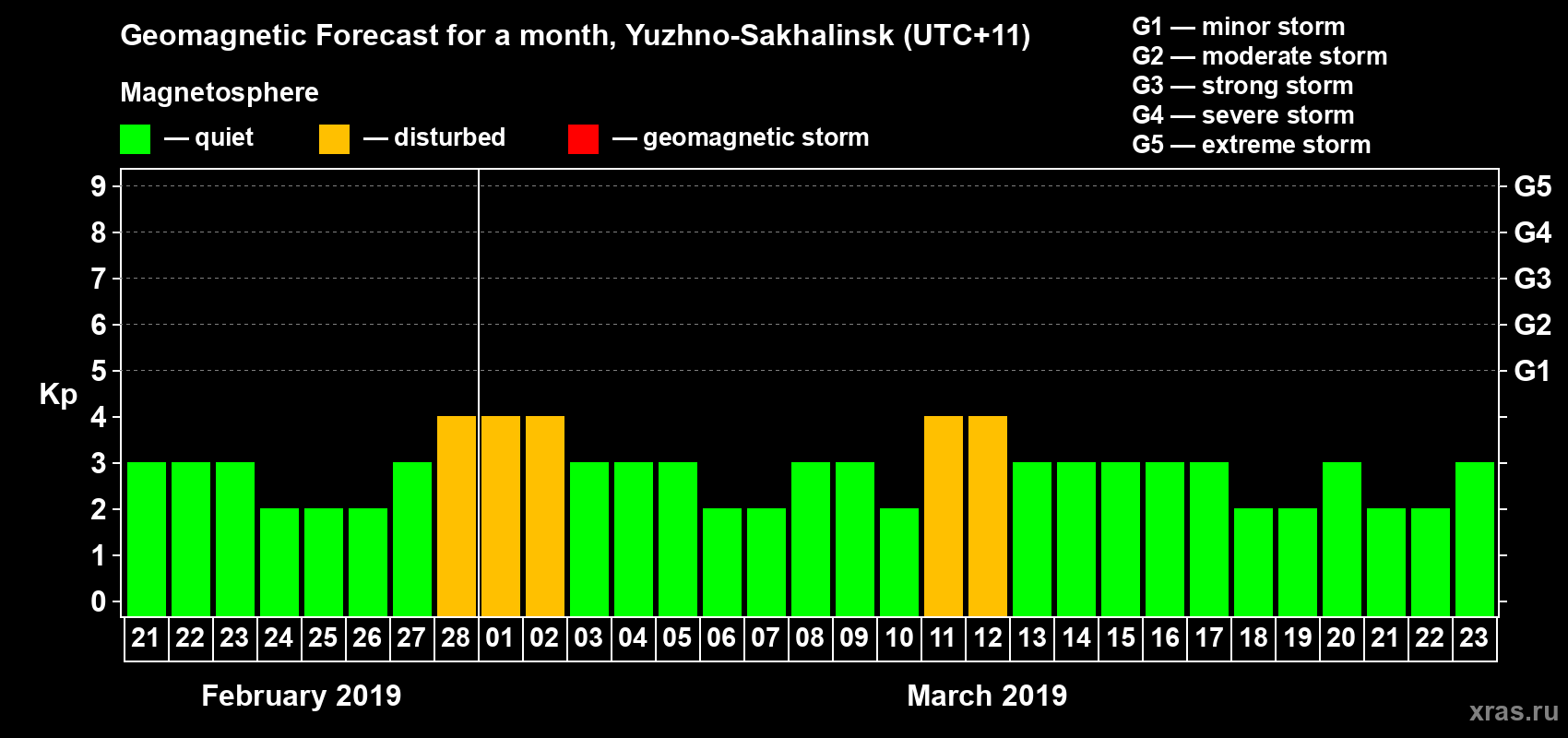 Forecast of the daily maximal value of geomagnetic index Kp for <b>1 month</b> (31 days) <b>from Feb 21, 2019 to Mar 23, 2019</b>