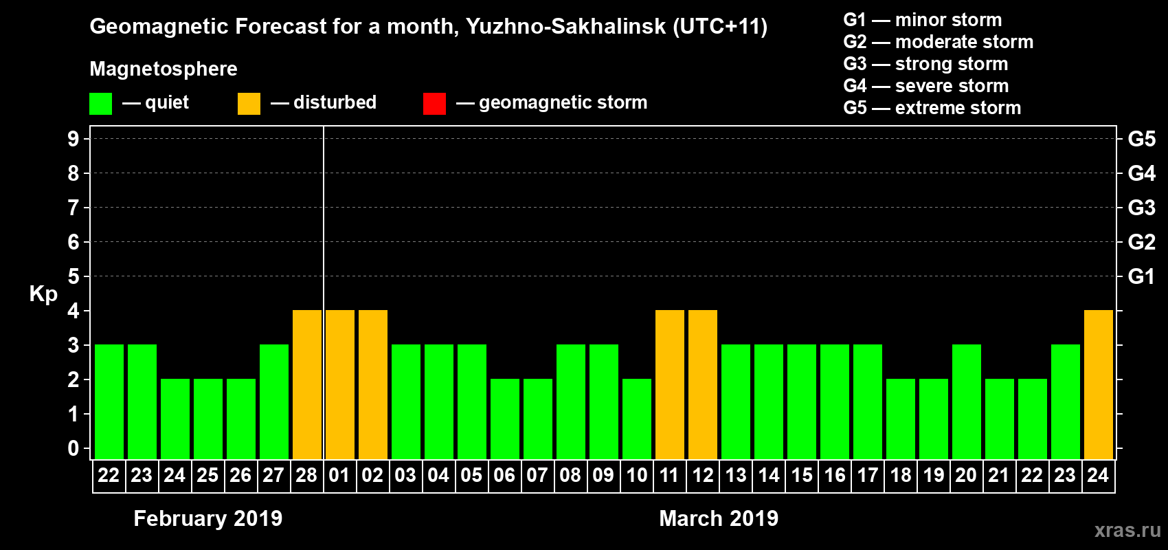 Forecast of the daily maximal value of geomagnetic index Kp for <b>1 month</b> (31 days) <b>from Feb 22, 2019 to Mar 24, 2019</b>