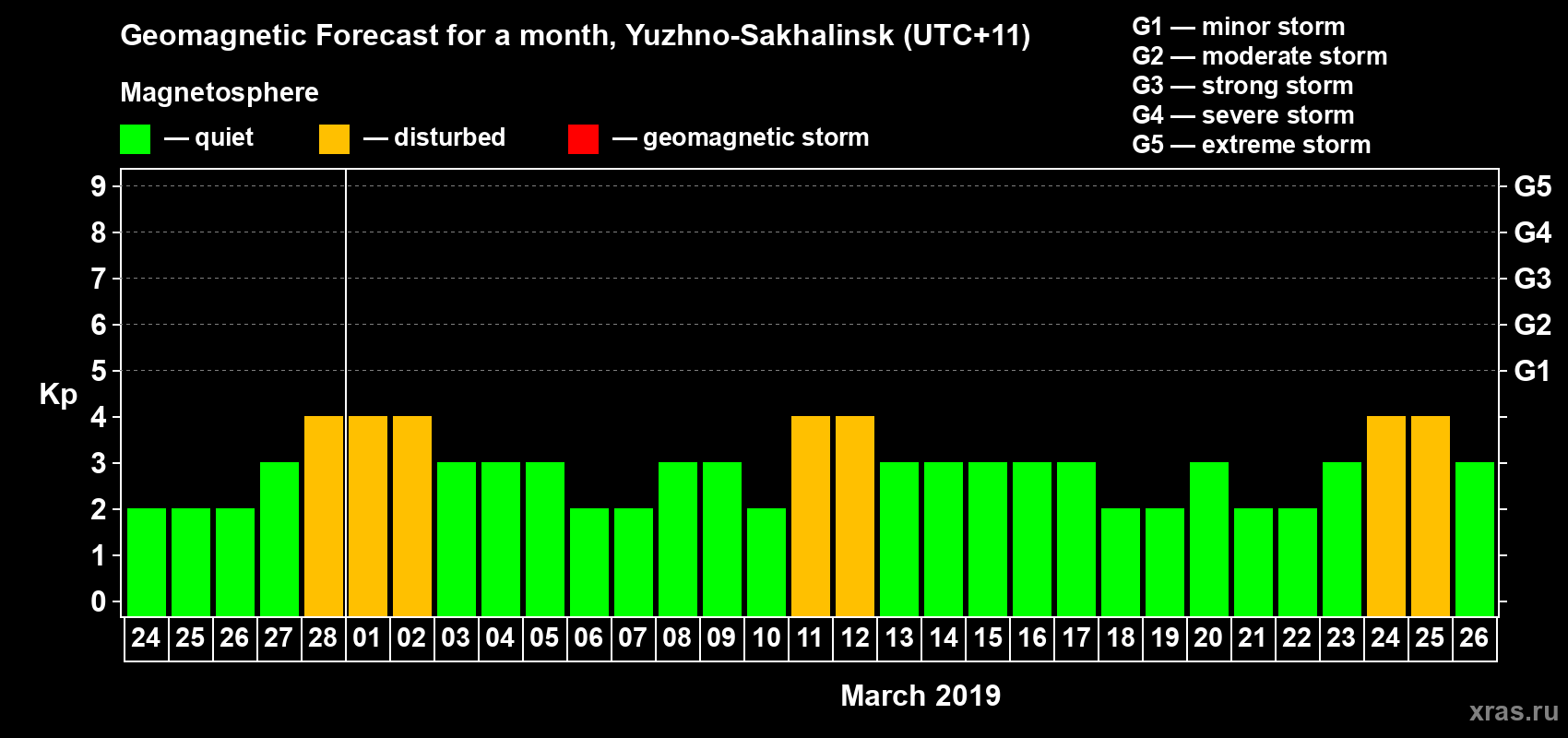 Forecast of the daily maximal value of geomagnetic index Kp for <b>1 month</b> (31 days) <b>from Feb 24, 2019 to Mar 26, 2019</b>
