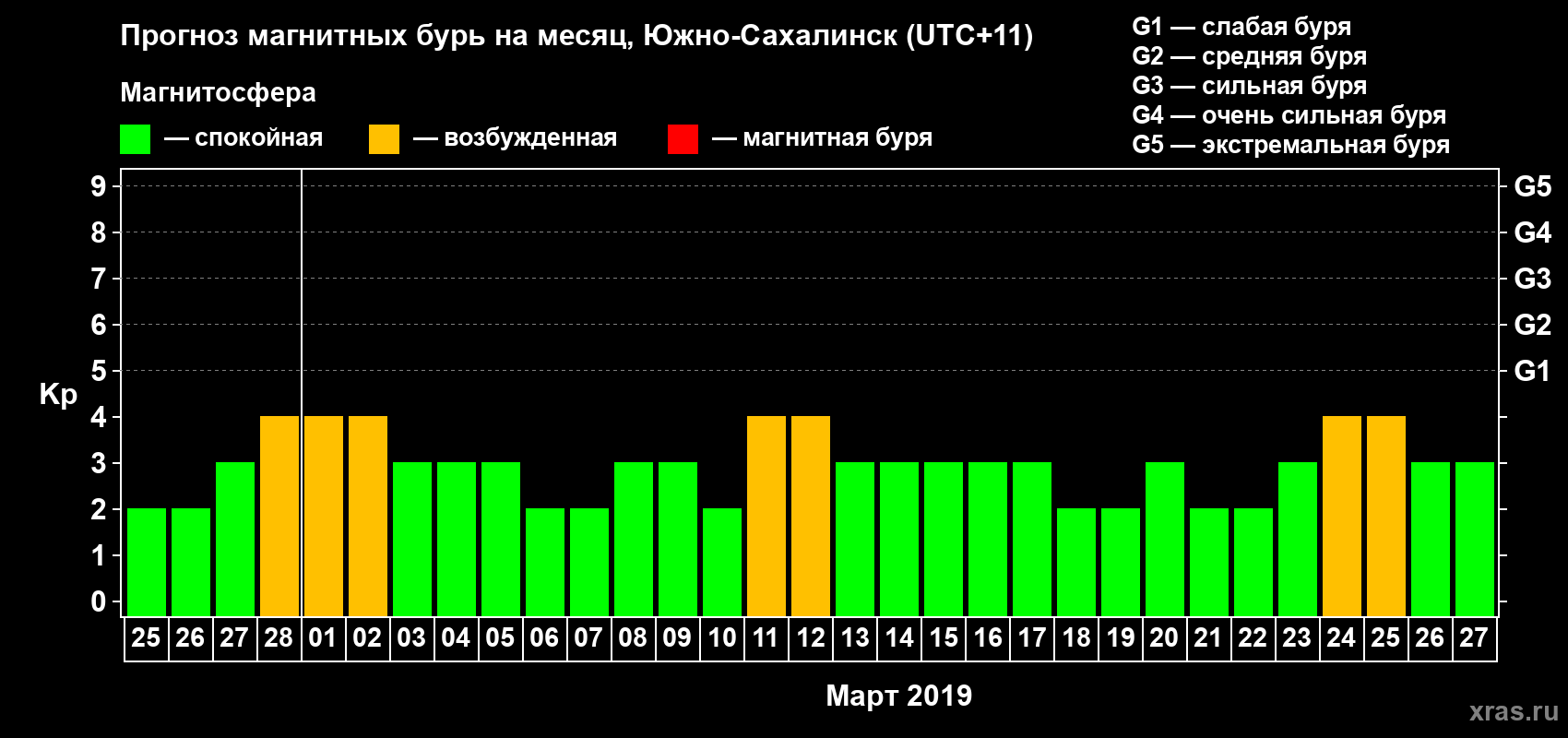 Прогноз максимального суточного геомагнитного индекса Kp на <b>1 месяц</b> (31 день) <b>с 25 февраля по 27 марта 2019 г</b>