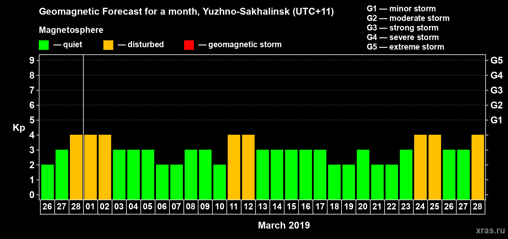 Forecast of the daily maximal value of geomagnetic index Kp for <b>1 month</b> (31 days) <b>from Feb 26, 2019 to Mar 28, 2019</b>