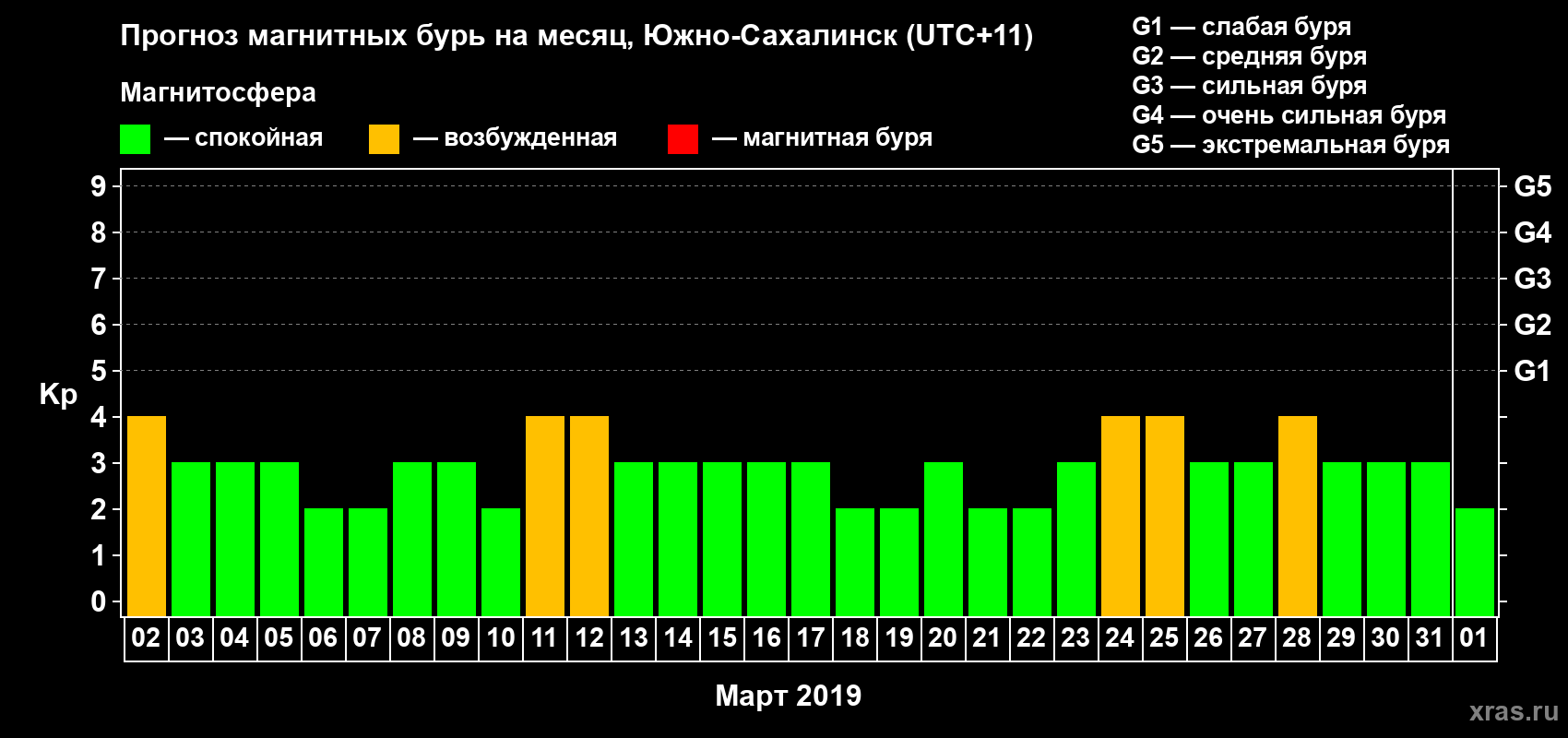 Прогноз максимального суточного геомагнитного индекса Kp на <b>1 месяц</b> (31 день) <b>с 02 марта по 01 апреля 2019 г</b>