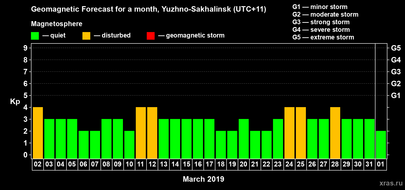 Forecast of the daily maximal value of geomagnetic index Kp for <b>1 month</b> (31 days) <b>from Mar 02, 2019 to Apr 01, 2019</b>