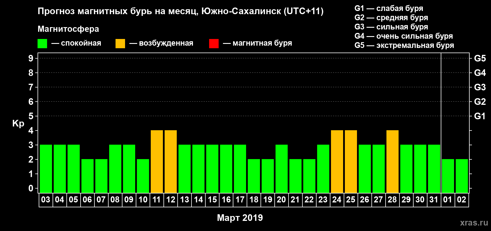 Прогноз максимального суточного геомагнитного индекса Kp на <b>1 месяц</b> (31 день) <b>с 03 марта по 02 апреля 2019 г</b>