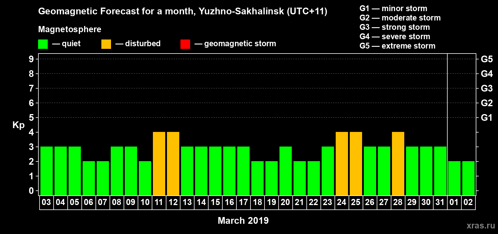 Forecast of the daily maximal value of geomagnetic index Kp for <b>1 month</b> (31 days) <b>from Mar 03, 2019 to Apr 02, 2019</b>