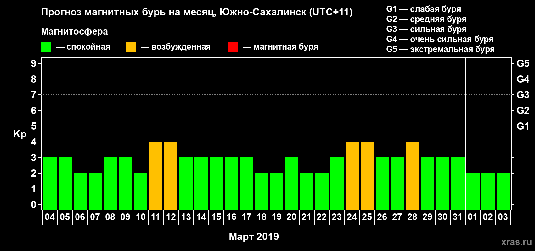 Прогноз максимального суточного геомагнитного индекса Kp на <b>1 месяц</b> (31 день) <b>с 04 марта по 03 апреля 2019 г</b>