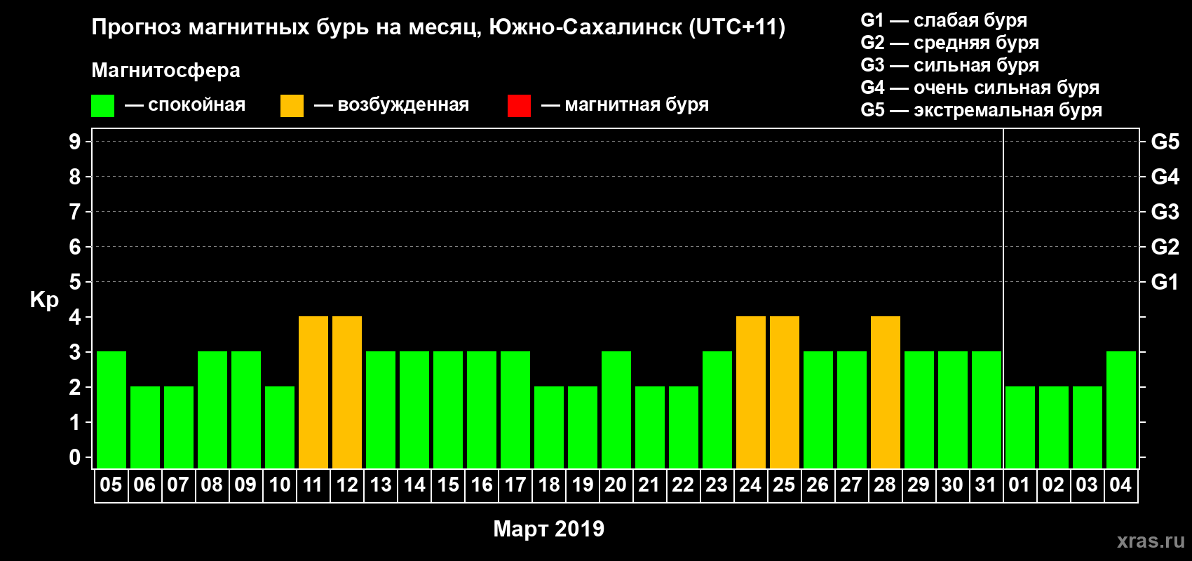Прогноз максимального суточного геомагнитного индекса Kp на <b>1 месяц</b> (31 день) <b>с 05 марта по 04 апреля 2019 г</b>