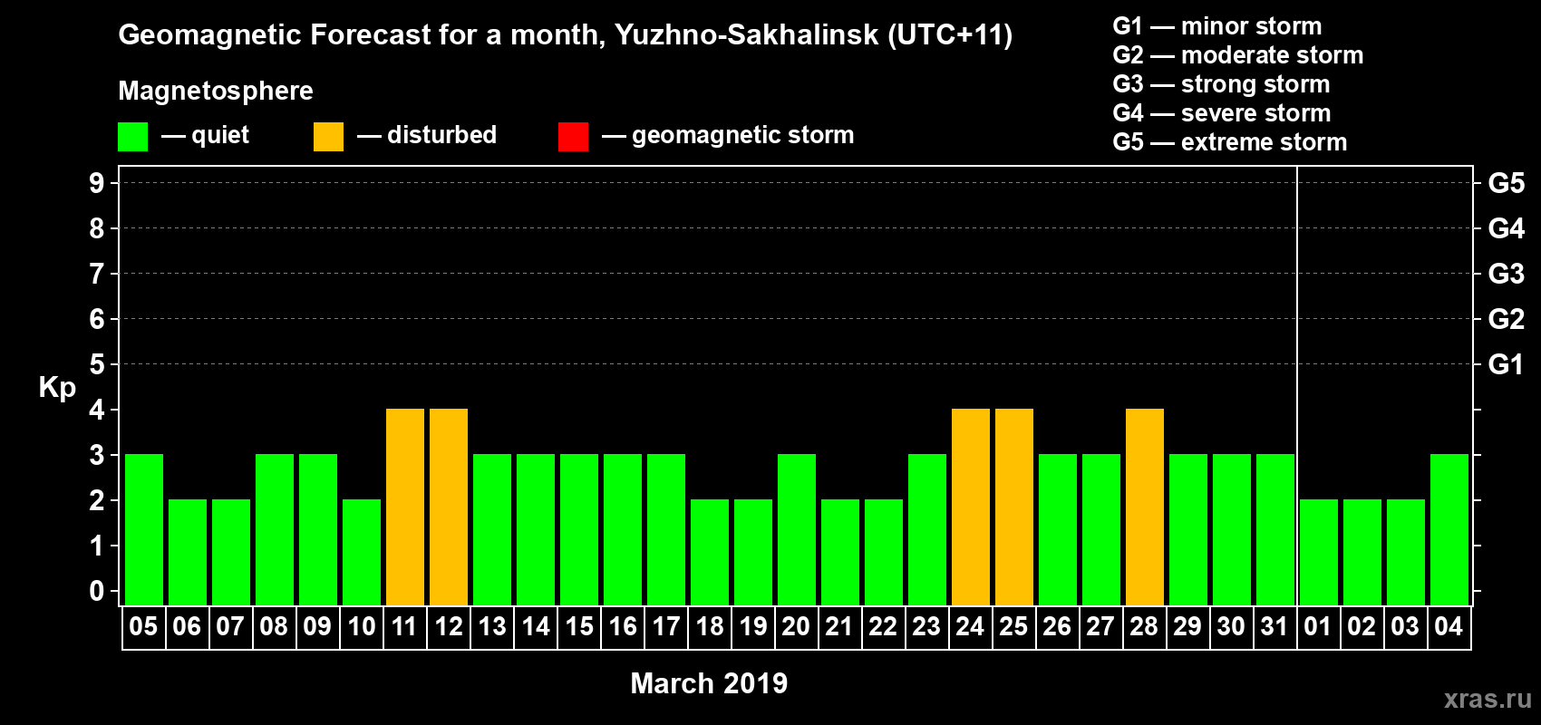 Forecast of the daily maximal value of geomagnetic index Kp for <b>1 month</b> (31 days) <b>from Mar 05, 2019 to Apr 04, 2019</b>