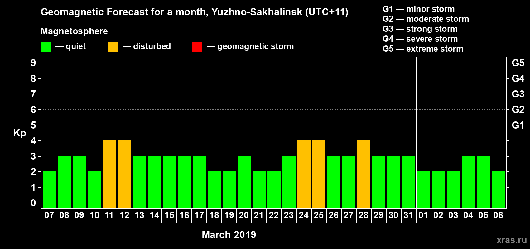 Forecast of the daily maximal value of geomagnetic index Kp for <b>1 month</b> (31 days) <b>from Mar 07, 2019 to Apr 06, 2019</b>