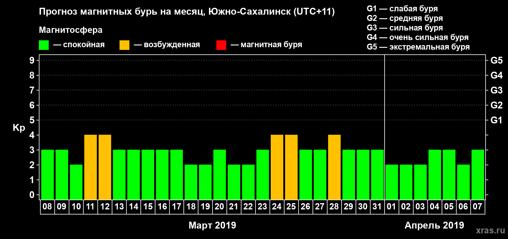 Прогноз максимального суточного геомагнитного индекса Kp на <b>1 месяц</b> (31 день) <b>с 08 марта по 07 апреля 2019 г</b>