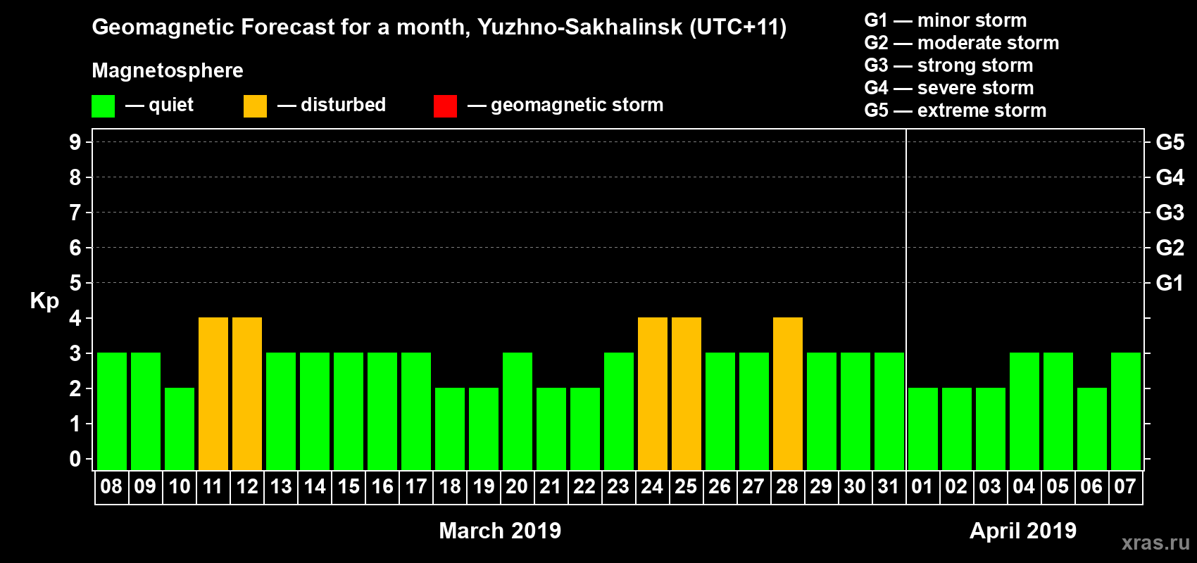 Forecast of the daily maximal value of geomagnetic index Kp for <b>1 month</b> (31 days) <b>from Mar 08, 2019 to Apr 07, 2019</b>