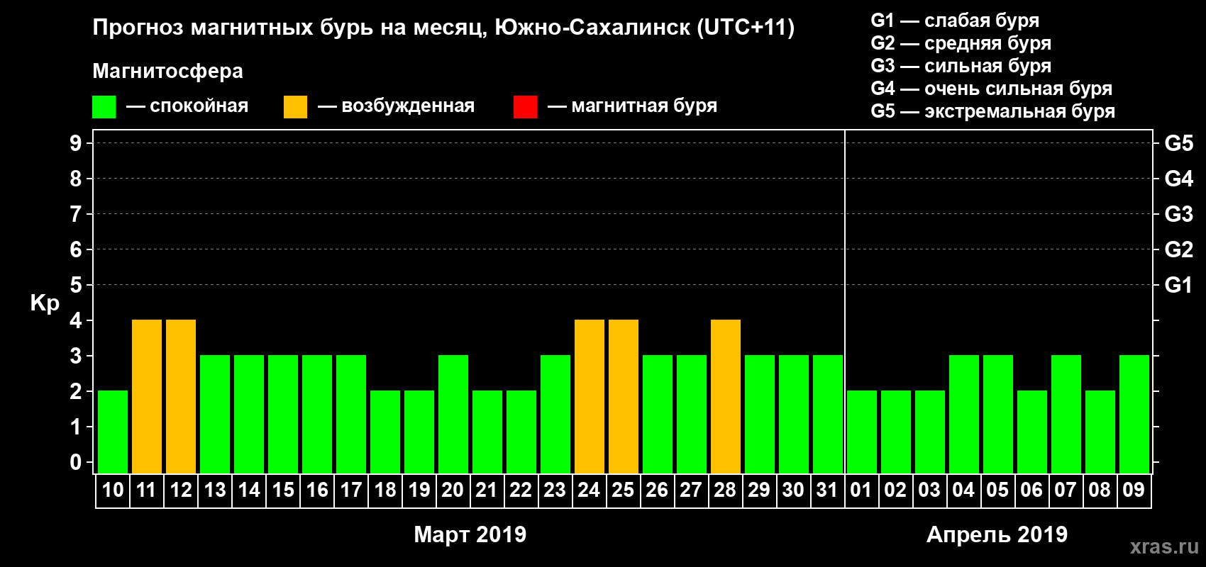Прогноз максимального суточного геомагнитного индекса Kp на <b>1 месяц</b> (31 день) <b>с 10 марта по 09 апреля 2019 г</b>
