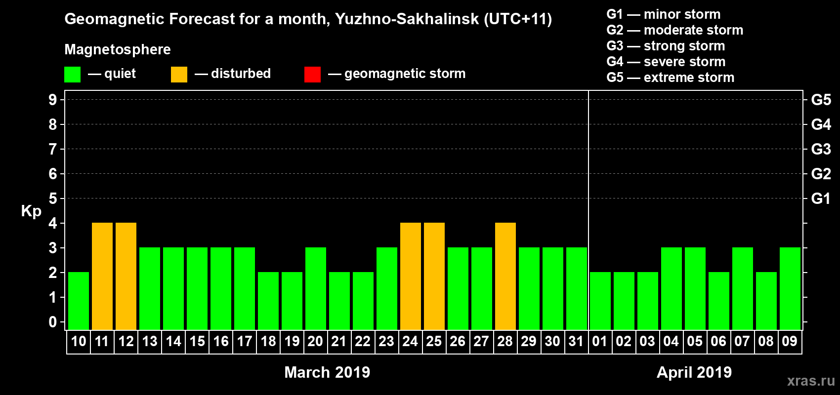 Forecast of the daily maximal value of geomagnetic index Kp for <b>1 month</b> (31 days) <b>from Mar 10, 2019 to Apr 09, 2019</b>