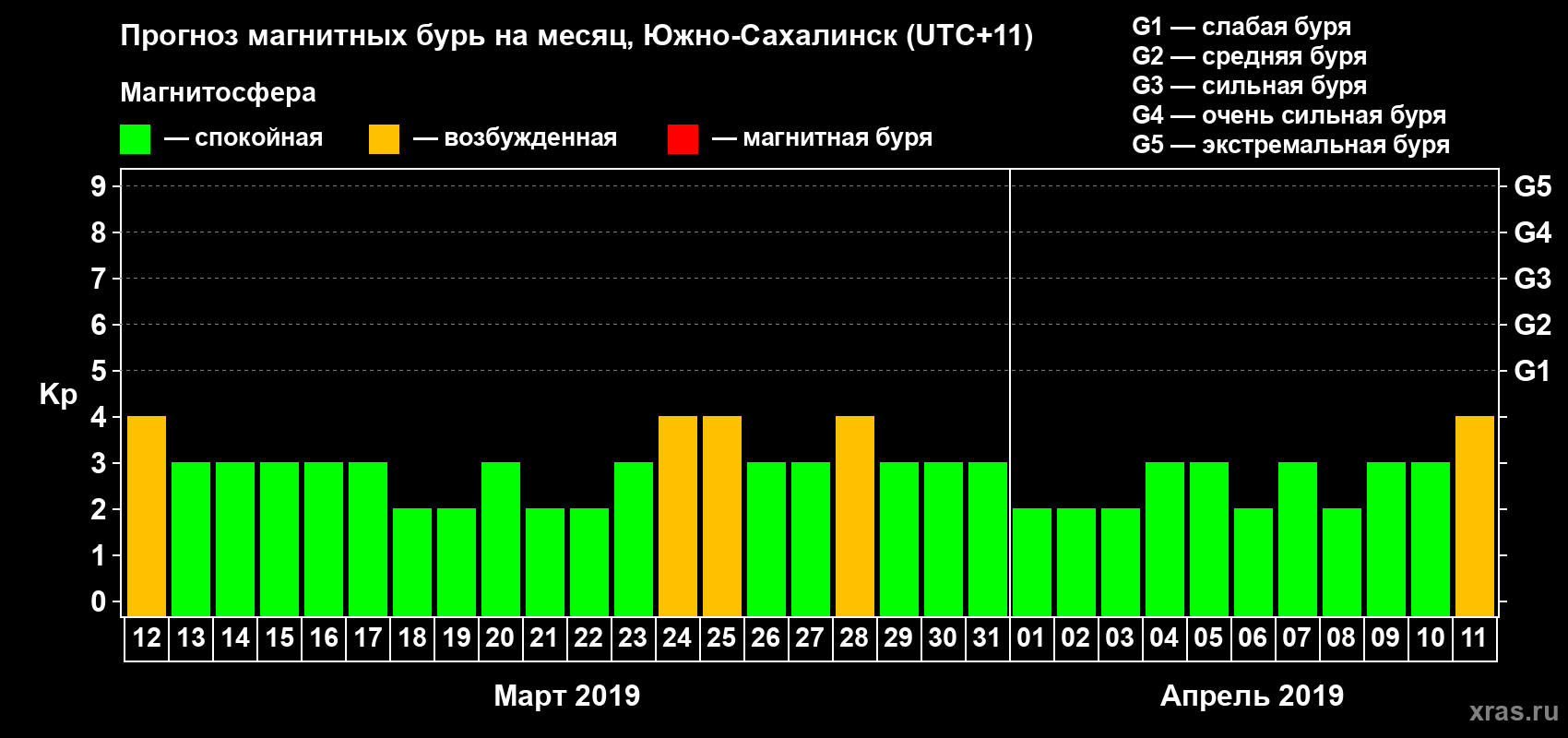 Прогноз максимального суточного геомагнитного индекса Kp на <b>1 месяц</b> (31 день) <b>с 12 марта по 11 апреля 2019 г</b>