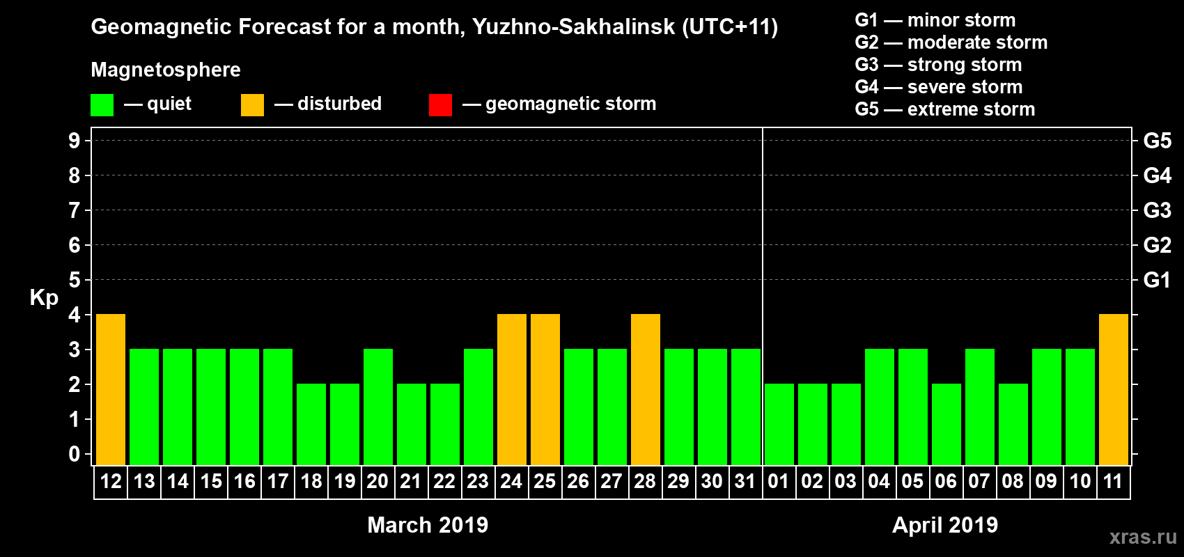 Forecast of the daily maximal value of geomagnetic index Kp for <b>1 month</b> (31 days) <b>from Mar 12, 2019 to Apr 11, 2019</b>