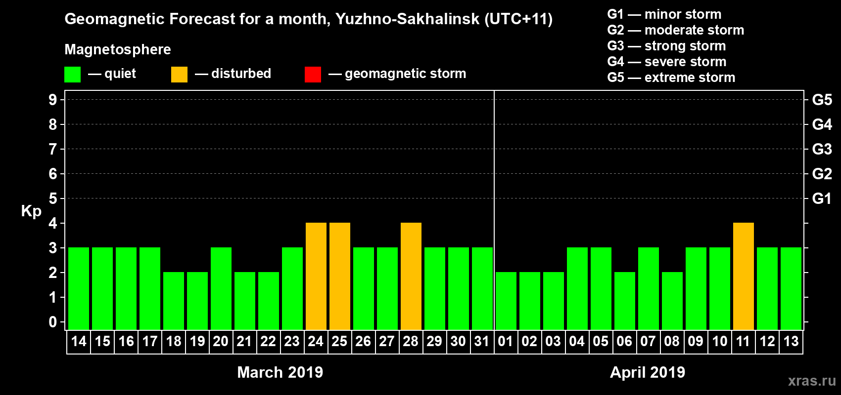 Forecast of the daily maximal value of geomagnetic index Kp for <b>1 month</b> (31 days) <b>from Mar 14, 2019 to Apr 13, 2019</b>
