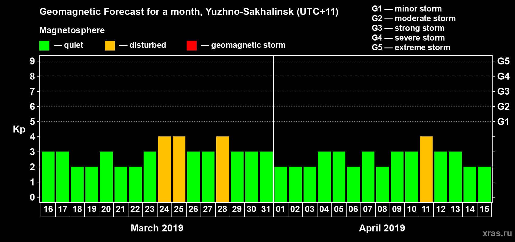 Forecast of the daily maximal value of geomagnetic index Kp for <b>1 month</b> (31 days) <b>from Mar 16, 2019 to Apr 15, 2019</b>