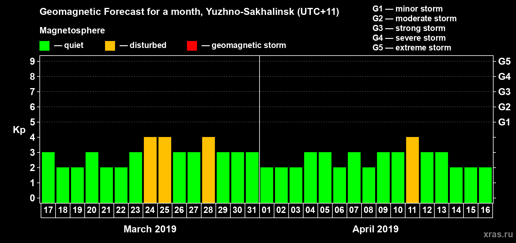 Forecast of the daily maximal value of geomagnetic index Kp for <b>1 month</b> (31 days) <b>from Mar 17, 2019 to Apr 16, 2019</b>