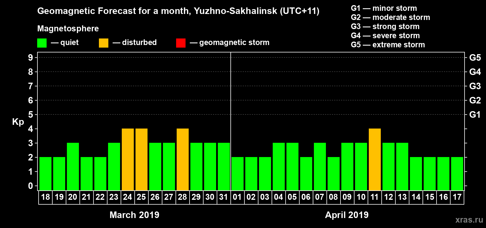 Forecast of the daily maximal value of geomagnetic index Kp for <b>1 month</b> (31 days) <b>from Mar 18, 2019 to Apr 17, 2019</b>