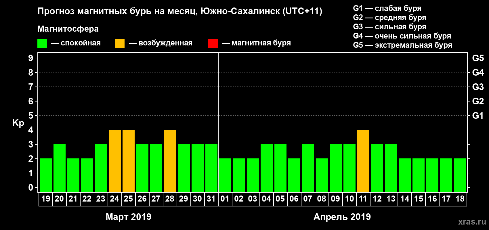 Прогноз максимального суточного геомагнитного индекса Kp на <b>1 месяц</b> (31 день) <b>с 19 марта по 18 апреля 2019 г</b>