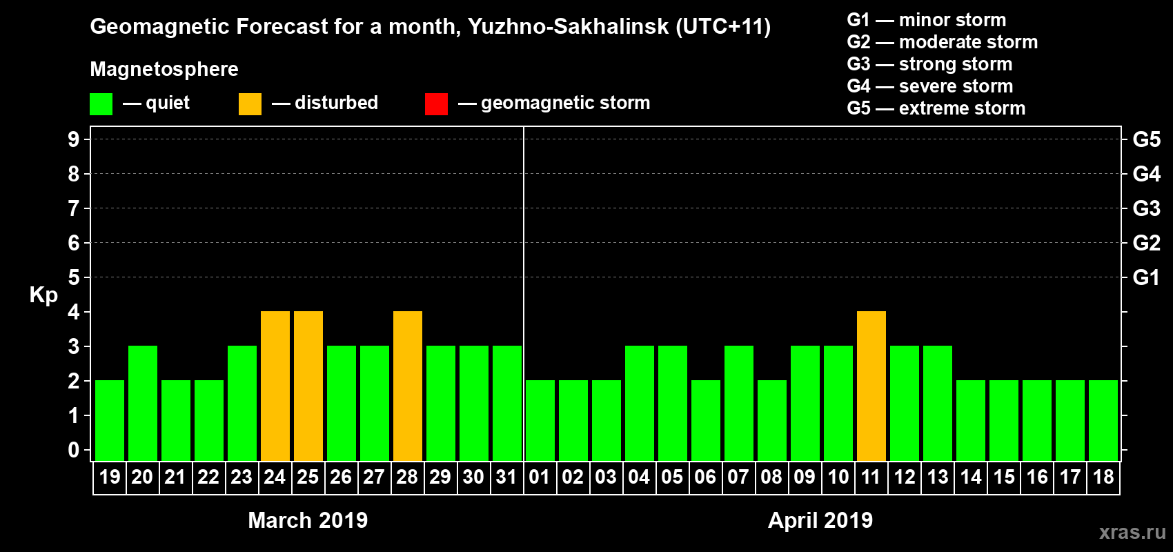 Forecast of the daily maximal value of geomagnetic index Kp for <b>1 month</b> (31 days) <b>from Mar 19, 2019 to Apr 18, 2019</b>