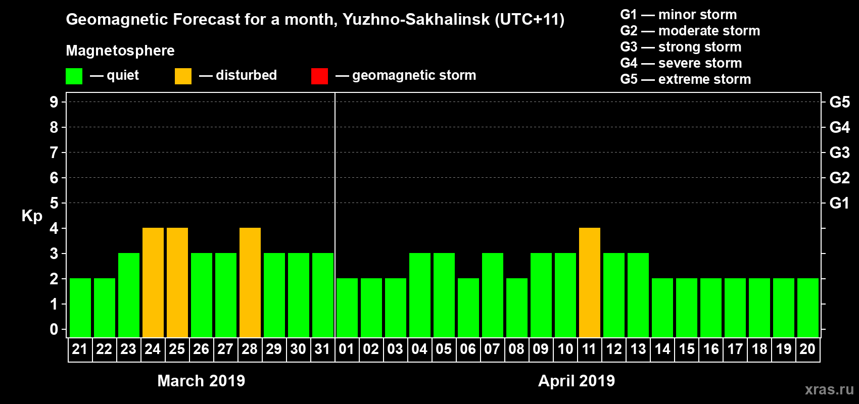 Forecast of the daily maximal value of geomagnetic index Kp for <b>1 month</b> (31 days) <b>from Mar 21, 2019 to Apr 20, 2019</b>