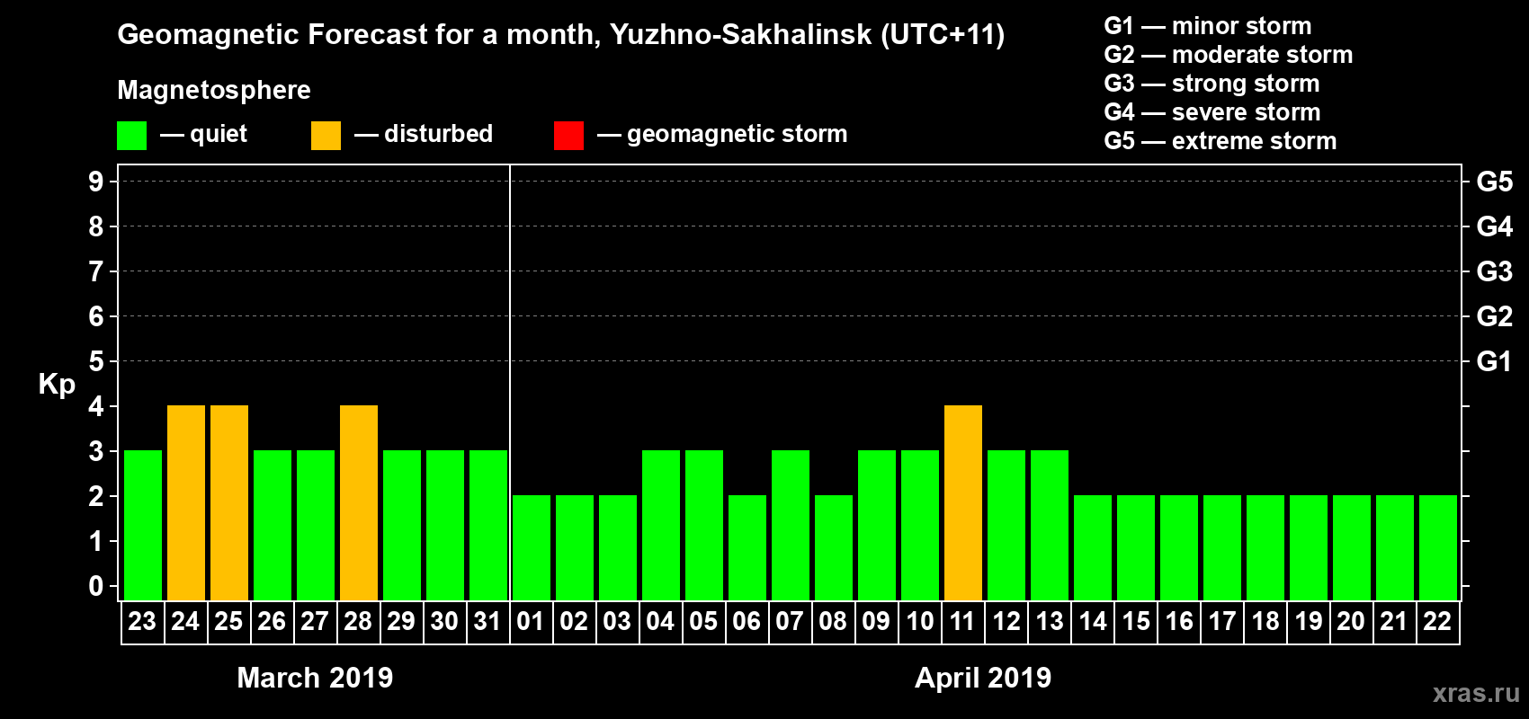 Forecast of the daily maximal value of geomagnetic index Kp for <b>1 month</b> (31 days) <b>from Mar 23, 2019 to Apr 22, 2019</b>
