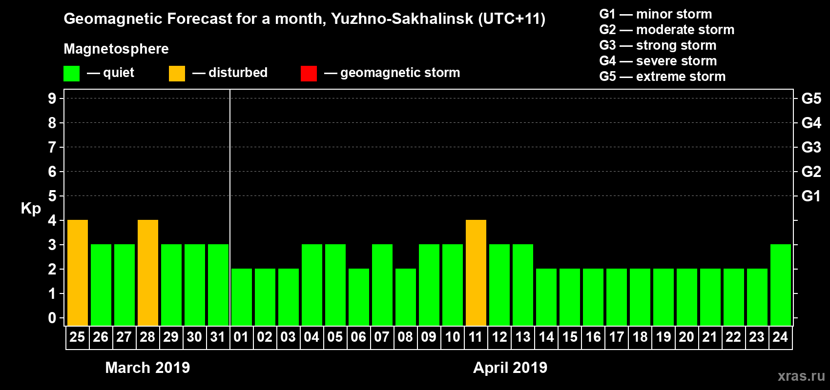Forecast of the daily maximal value of geomagnetic index Kp for <b>1 month</b> (31 days) <b>from Mar 25, 2019 to Apr 24, 2019</b>