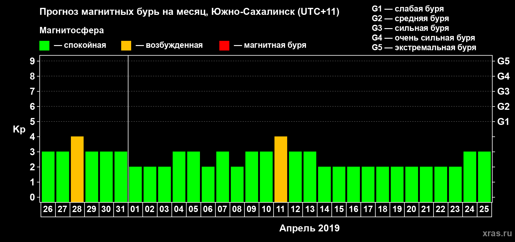 Прогноз максимального суточного геомагнитного индекса Kp на <b>1 месяц</b> (31 день) <b>с 26 марта по 25 апреля 2019 г</b>