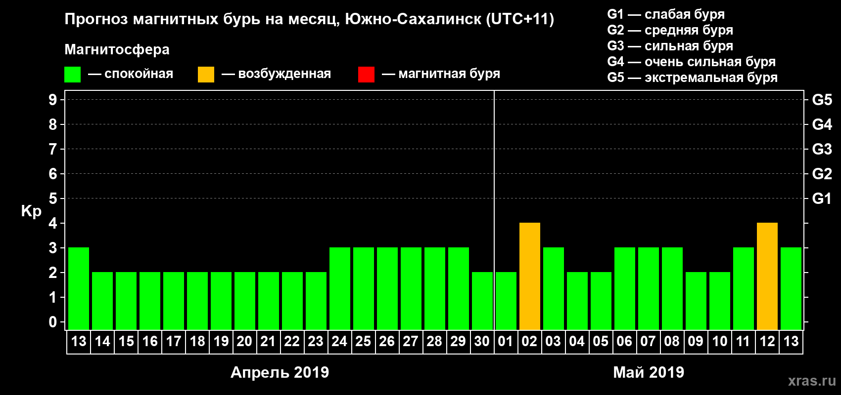 Прогноз максимального суточного геомагнитного индекса Kp на <b>1 месяц</b> (31 день) <b>с 13 апреля по 13 мая 2019 г</b>