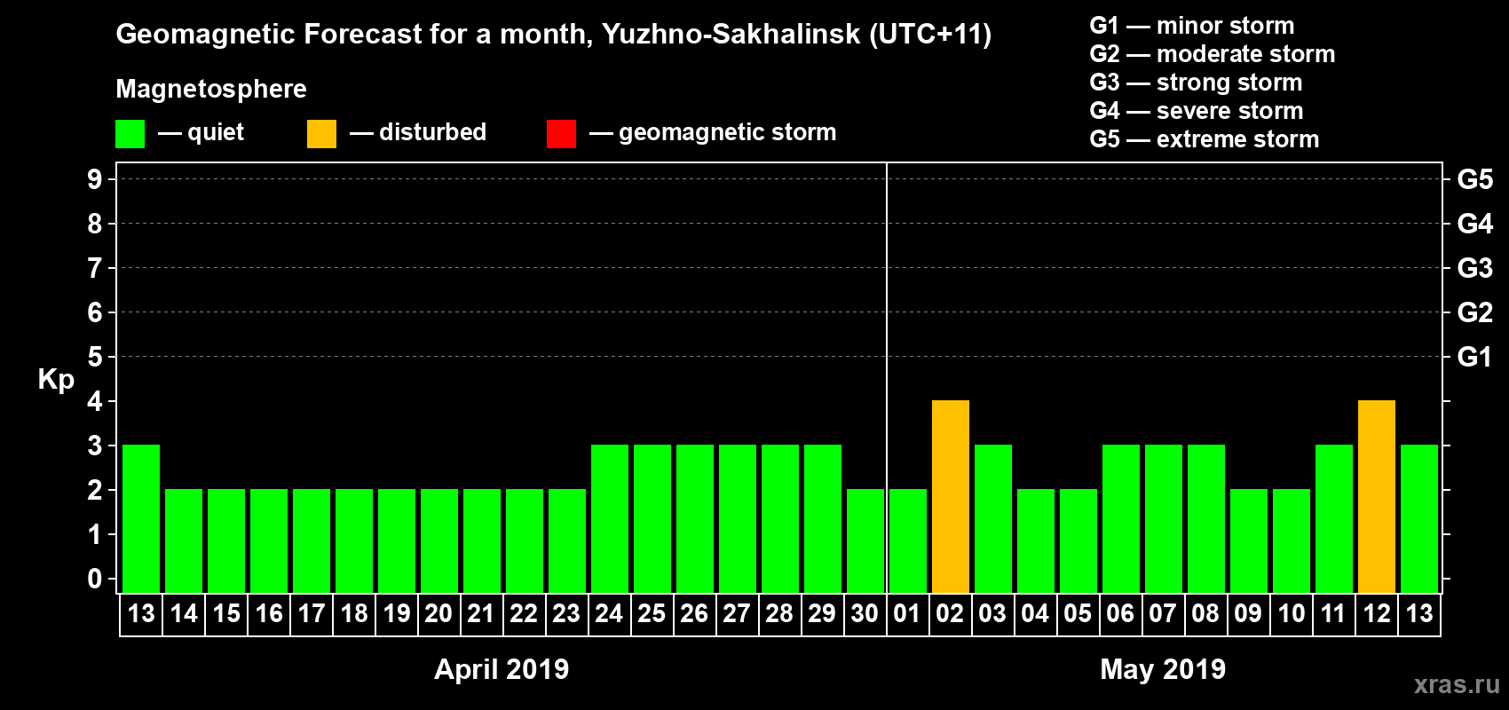 Forecast of the daily maximal value of geomagnetic index Kp for <b>1 month</b> (31 days) <b>from Apr 13, 2019 to May 13, 2019</b>