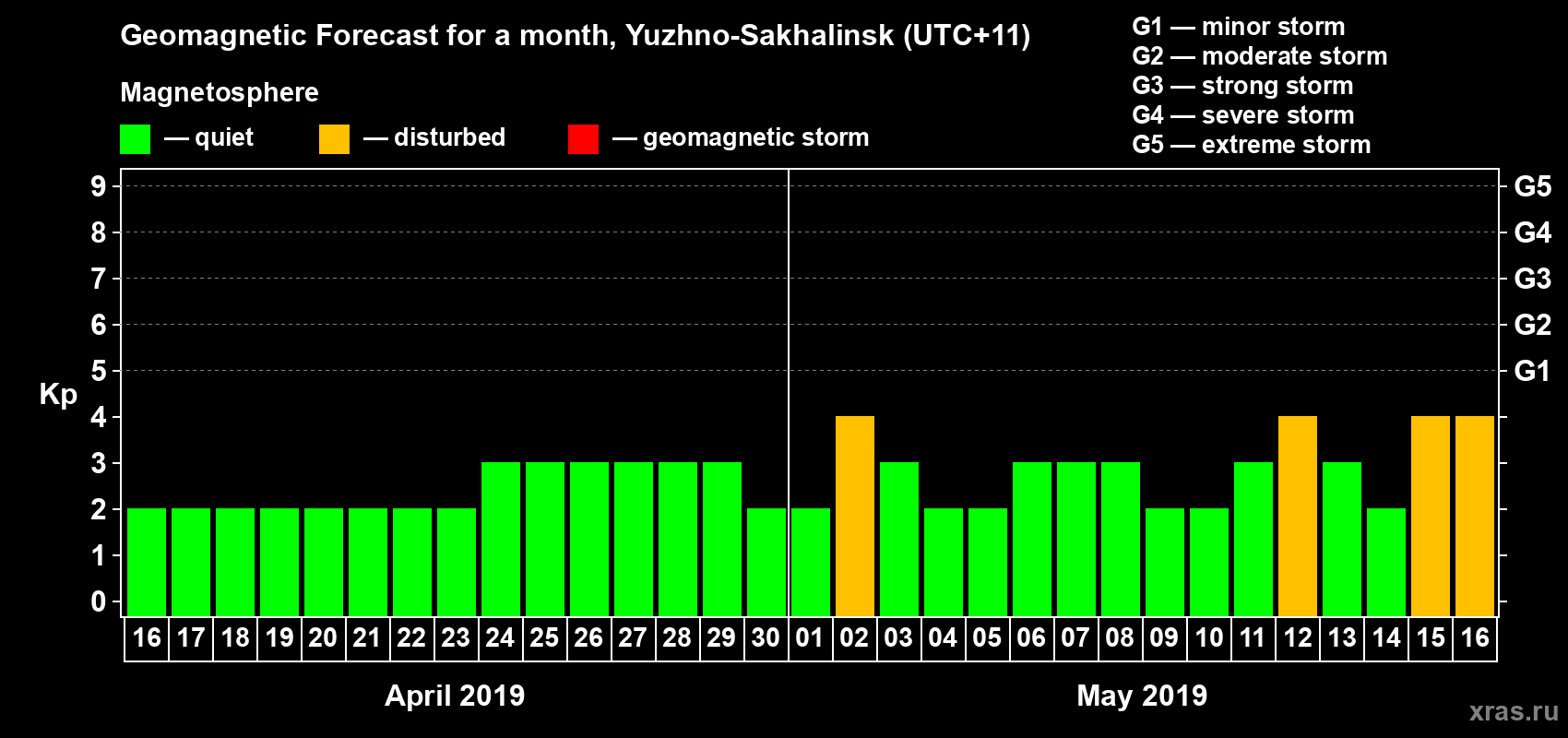 Forecast of the daily maximal value of geomagnetic index Kp for <b>1 month</b> (31 days) <b>from Apr 16, 2019 to May 16, 2019</b>