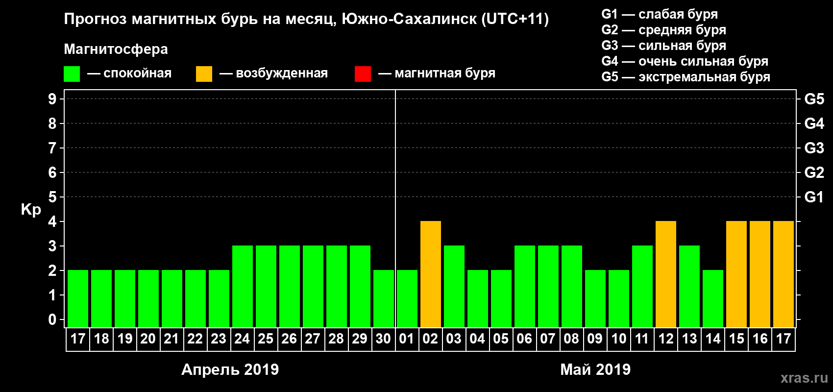 Прогноз максимального суточного геомагнитного индекса Kp на <b>1 месяц</b> (31 день) <b>с 17 апреля по 17 мая 2019 г</b>