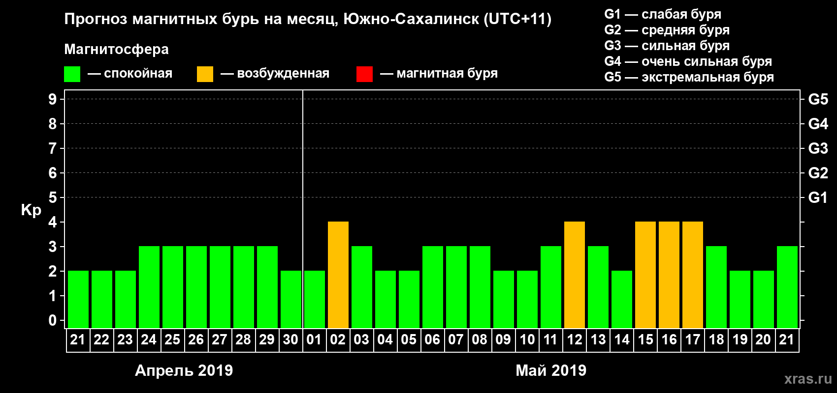 Прогноз максимального суточного геомагнитного индекса Kp на <b>1 месяц</b> (31 день) <b>с 21 апреля по 21 мая 2019 г</b>