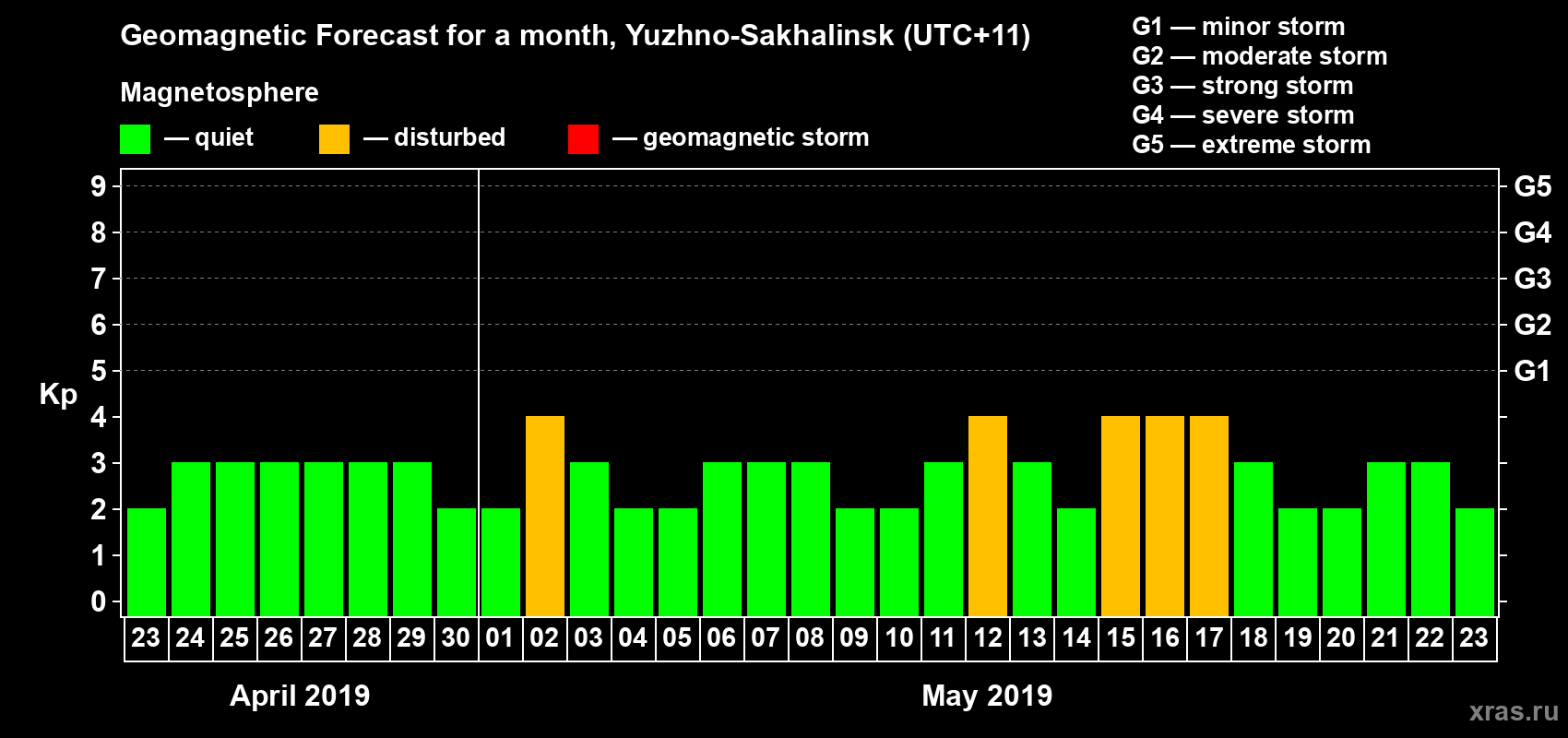 Forecast of the daily maximal value of geomagnetic index Kp for <b>1 month</b> (31 days) <b>from Apr 23, 2019 to May 23, 2019</b>