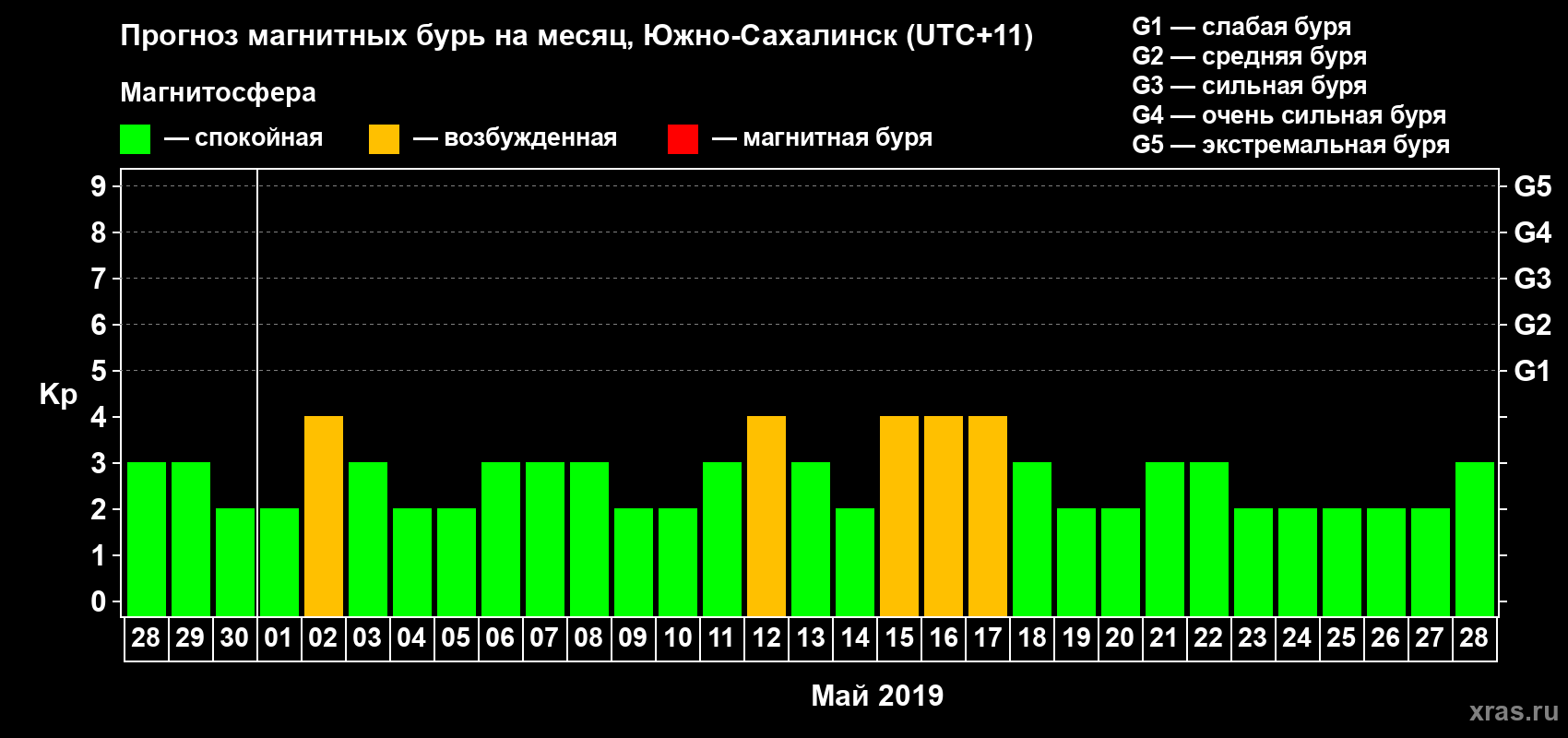 Прогноз максимального суточного геомагнитного индекса Kp на <b>1 месяц</b> (31 день) <b>с 28 апреля по 28 мая 2019 г</b>