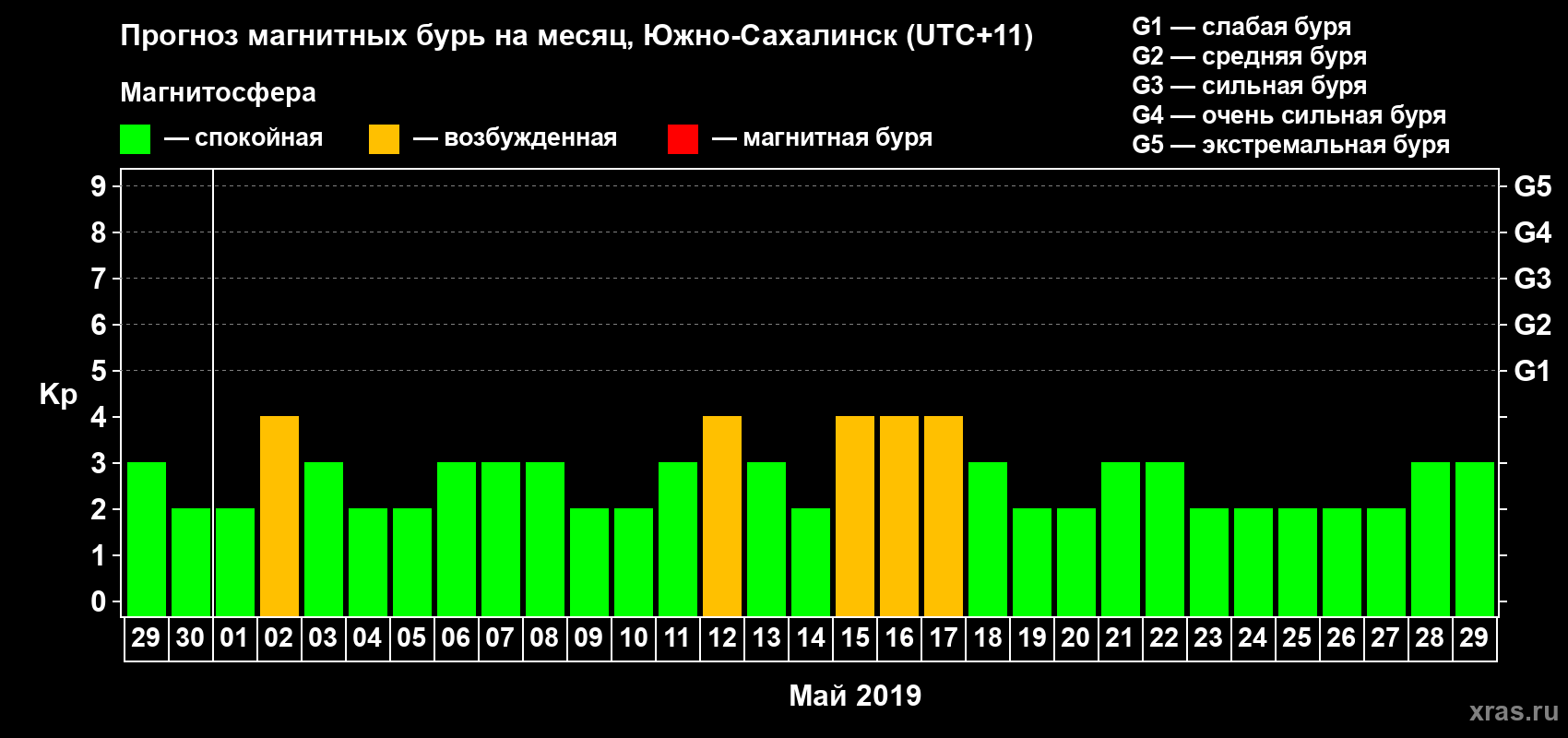 Прогноз максимального суточного геомагнитного индекса Kp на <b>1 месяц</b> (31 день) <b>с 29 апреля по 29 мая 2019 г</b>