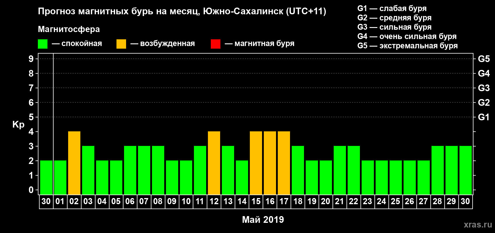 Прогноз максимального суточного геомагнитного индекса Kp на <b>1 месяц</b> (31 день) <b>с 30 апреля по 30 мая 2019 г</b>