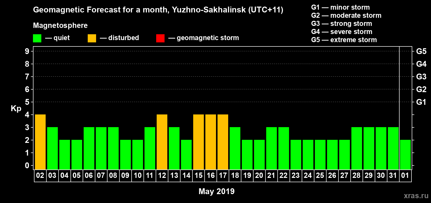 Forecast of the daily maximal value of geomagnetic index Kp for <b>1 month</b> (31 days) <b>from May 02, 2019 to Jun 01, 2019</b>