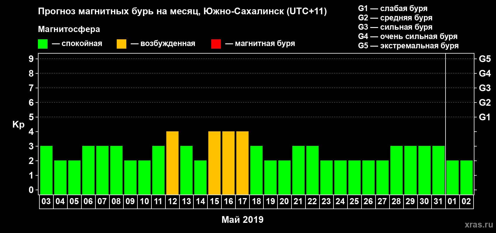 Прогноз максимального суточного геомагнитного индекса Kp на <b>1 месяц</b> (31 день) <b>с 03 мая по 02 июня 2019 г</b>