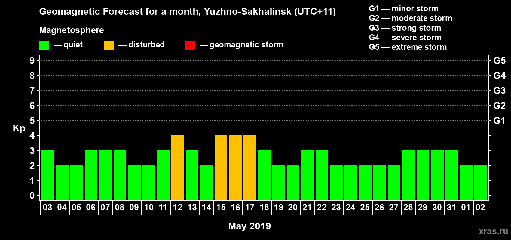 Forecast of the daily maximal value of geomagnetic index Kp for <b>1 month</b> (31 days) <b>from May 03, 2019 to Jun 02, 2019</b>