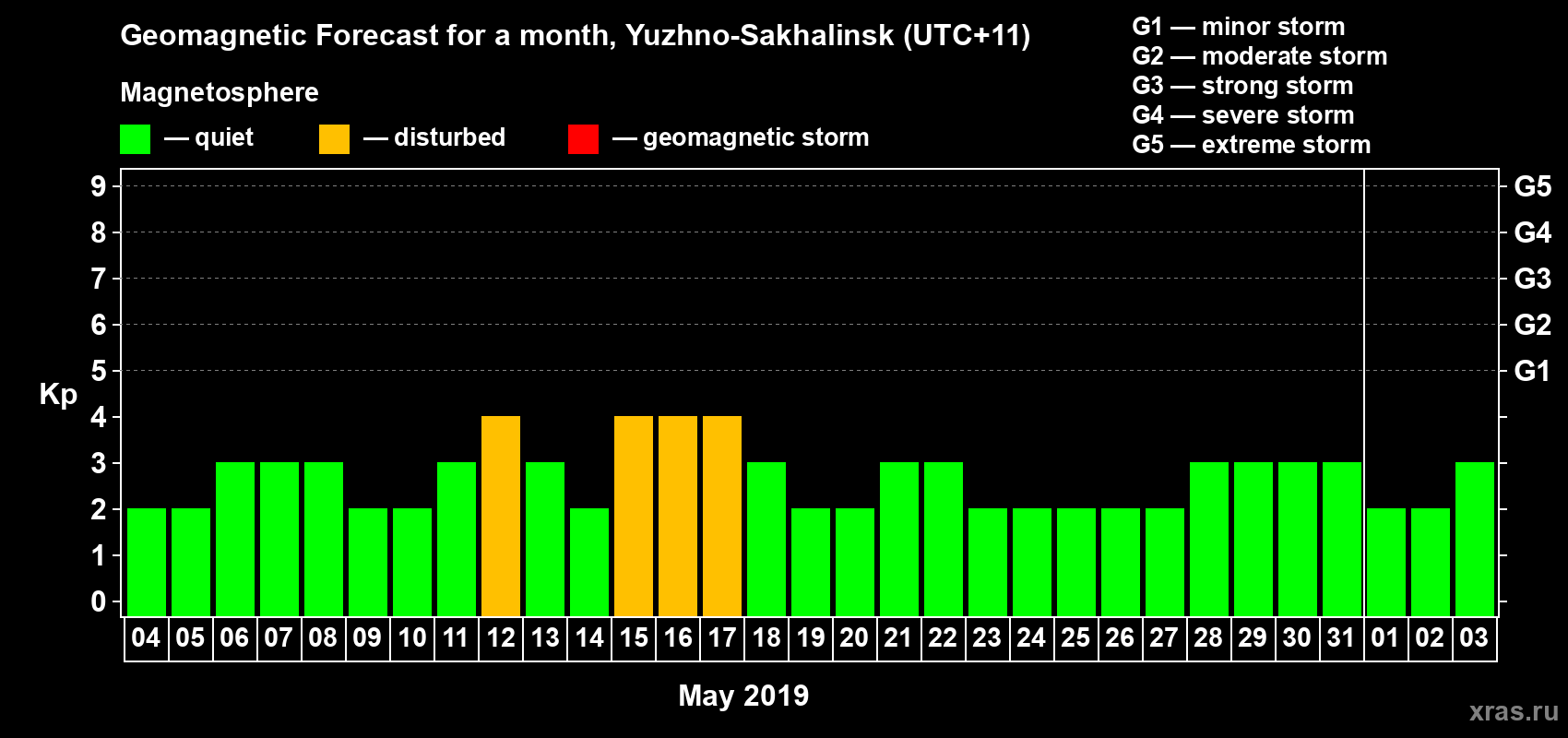 Forecast of the daily maximal value of geomagnetic index Kp for <b>1 month</b> (31 days) <b>from May 04, 2019 to Jun 03, 2019</b>