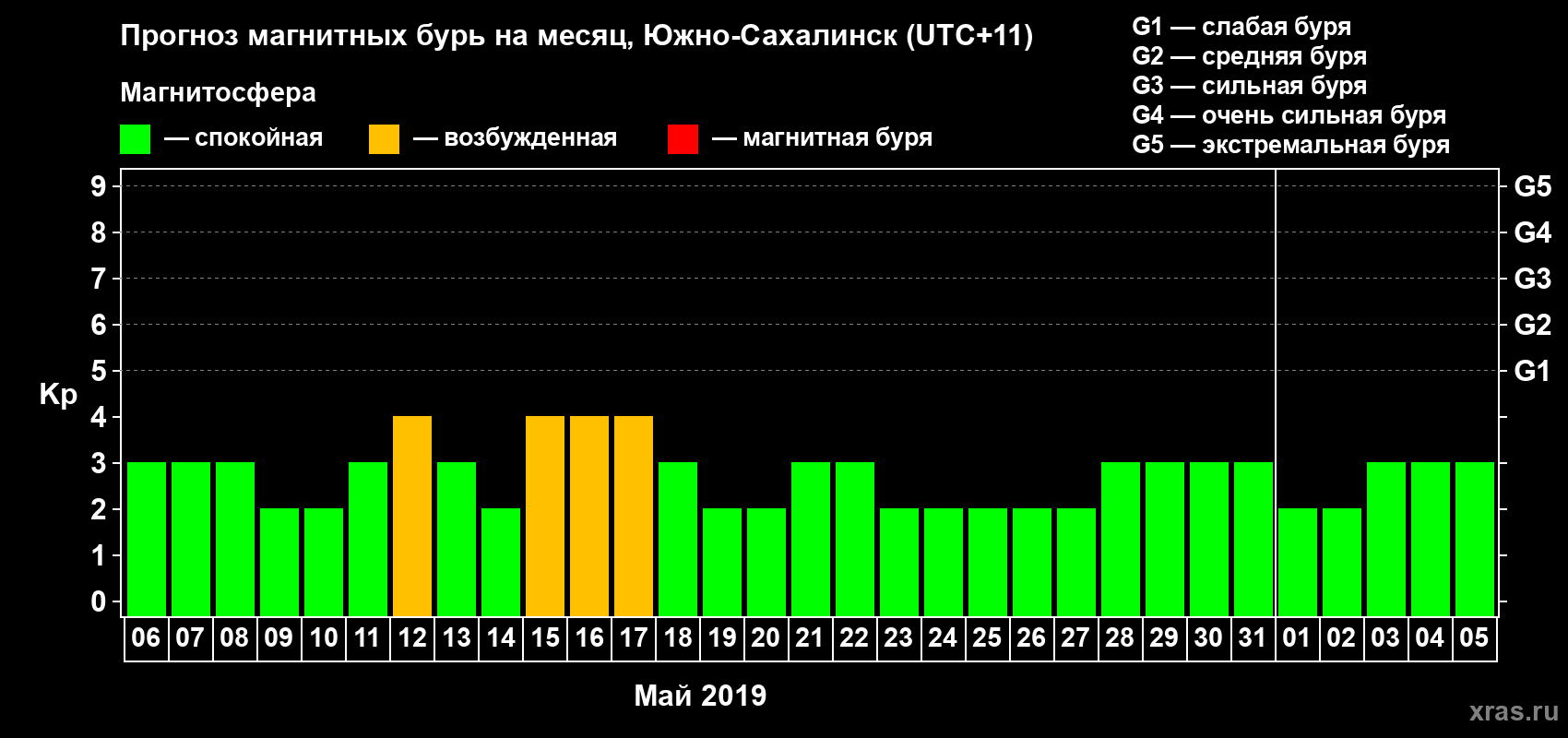 Прогноз максимального суточного геомагнитного индекса Kp на <b>1 месяц</b> (31 день) <b>с 06 мая по 05 июня 2019 г</b>