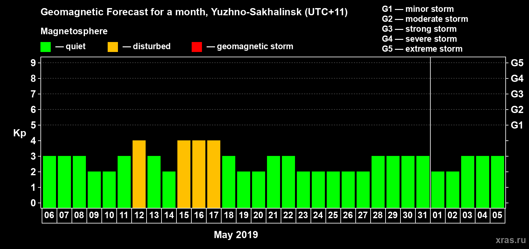 Forecast of the daily maximal value of geomagnetic index Kp for <b>1 month</b> (31 days) <b>from May 06, 2019 to Jun 05, 2019</b>