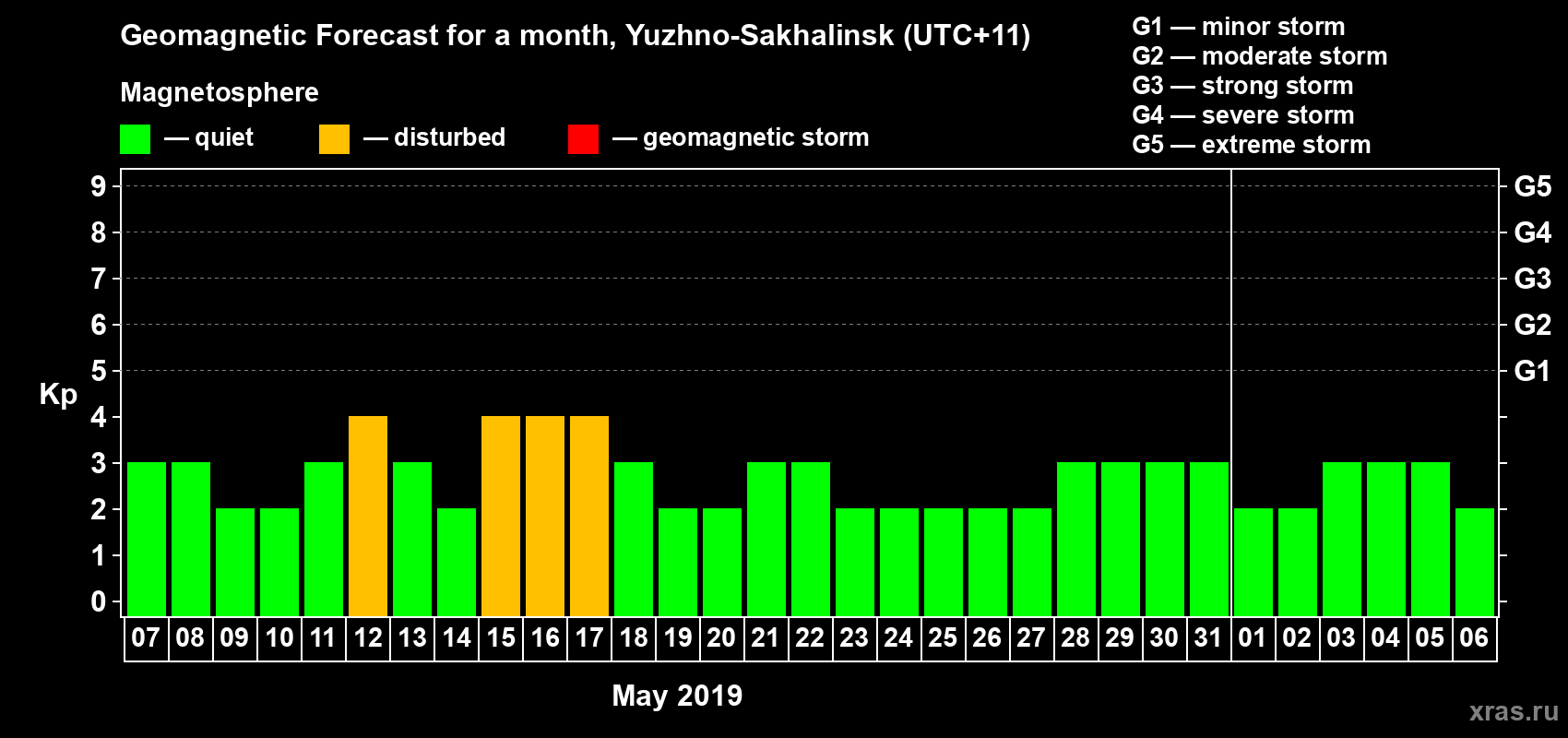 Forecast of the daily maximal value of geomagnetic index Kp for <b>1 month</b> (31 days) <b>from May 07, 2019 to Jun 06, 2019</b>