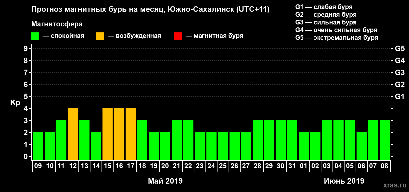 Прогноз максимального суточного геомагнитного индекса Kp на <b>1 месяц</b> (31 день) <b>с 09 мая по 08 июня 2019 г</b>
