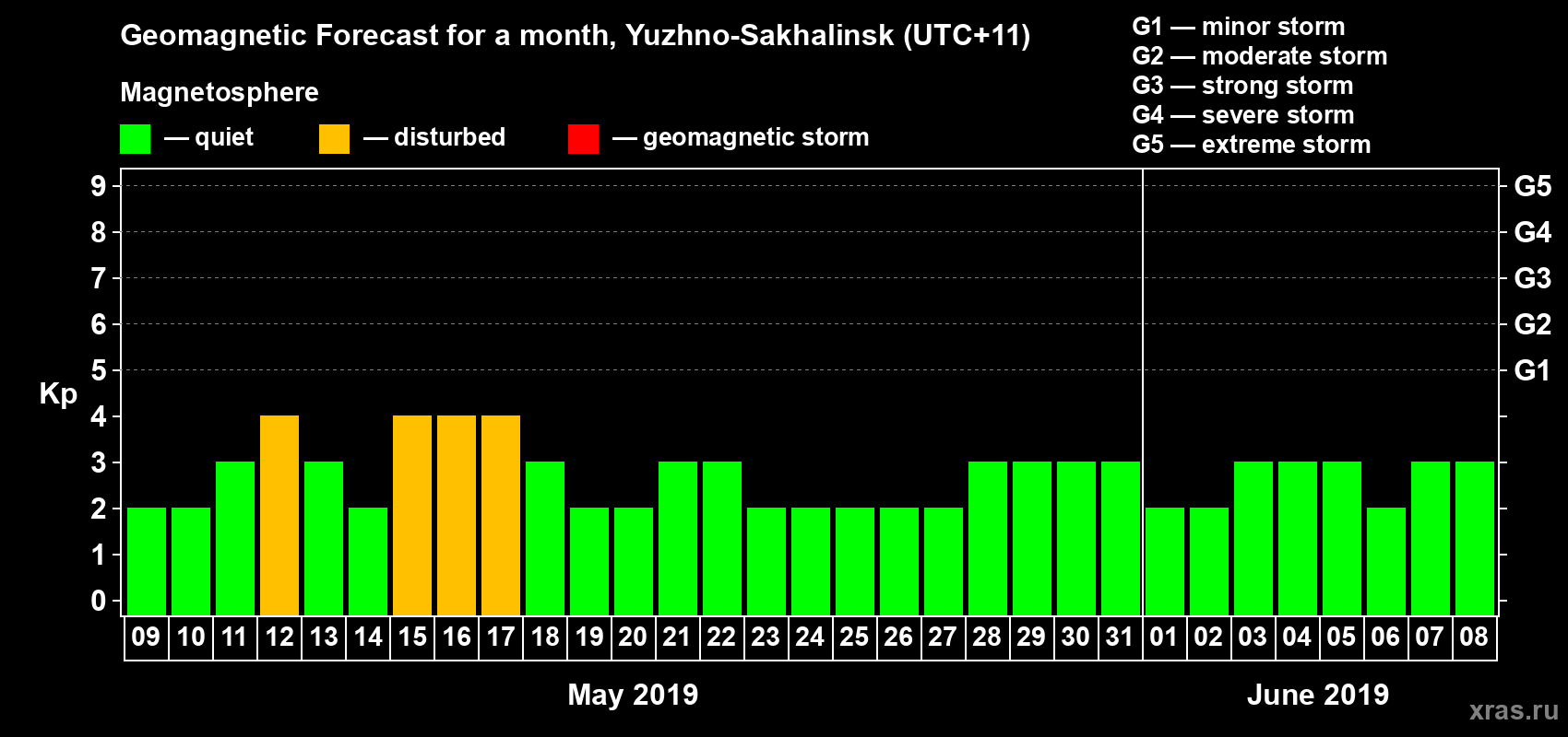 Forecast of the daily maximal value of geomagnetic index Kp for <b>1 month</b> (31 days) <b>from May 09, 2019 to Jun 08, 2019</b>