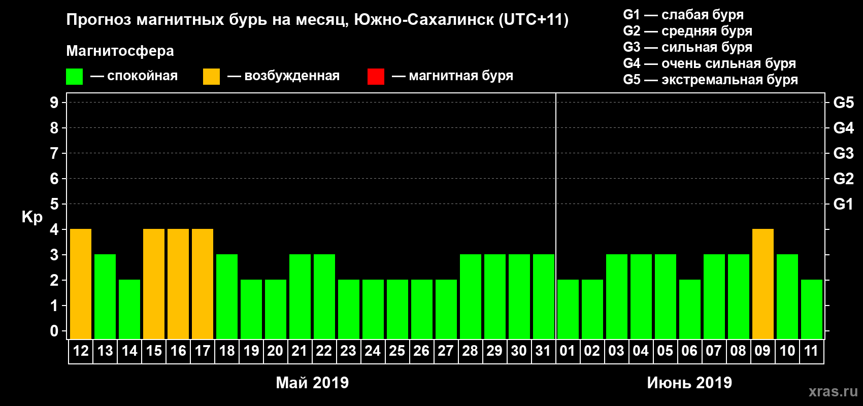 Прогноз максимального суточного геомагнитного индекса Kp на <b>1 месяц</b> (31 день) <b>с 12 мая по 11 июня 2019 г</b>